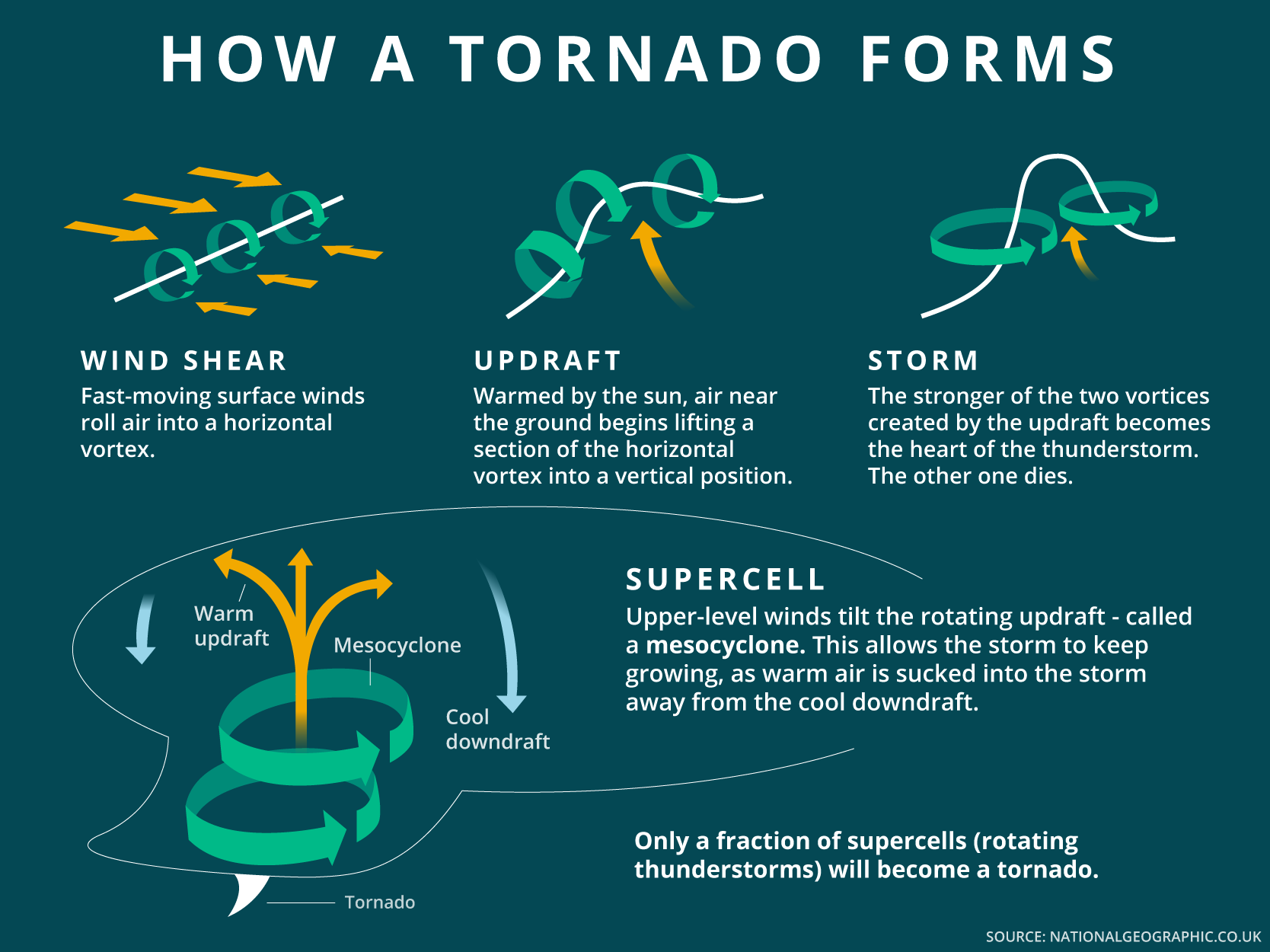 tornado formation graphic