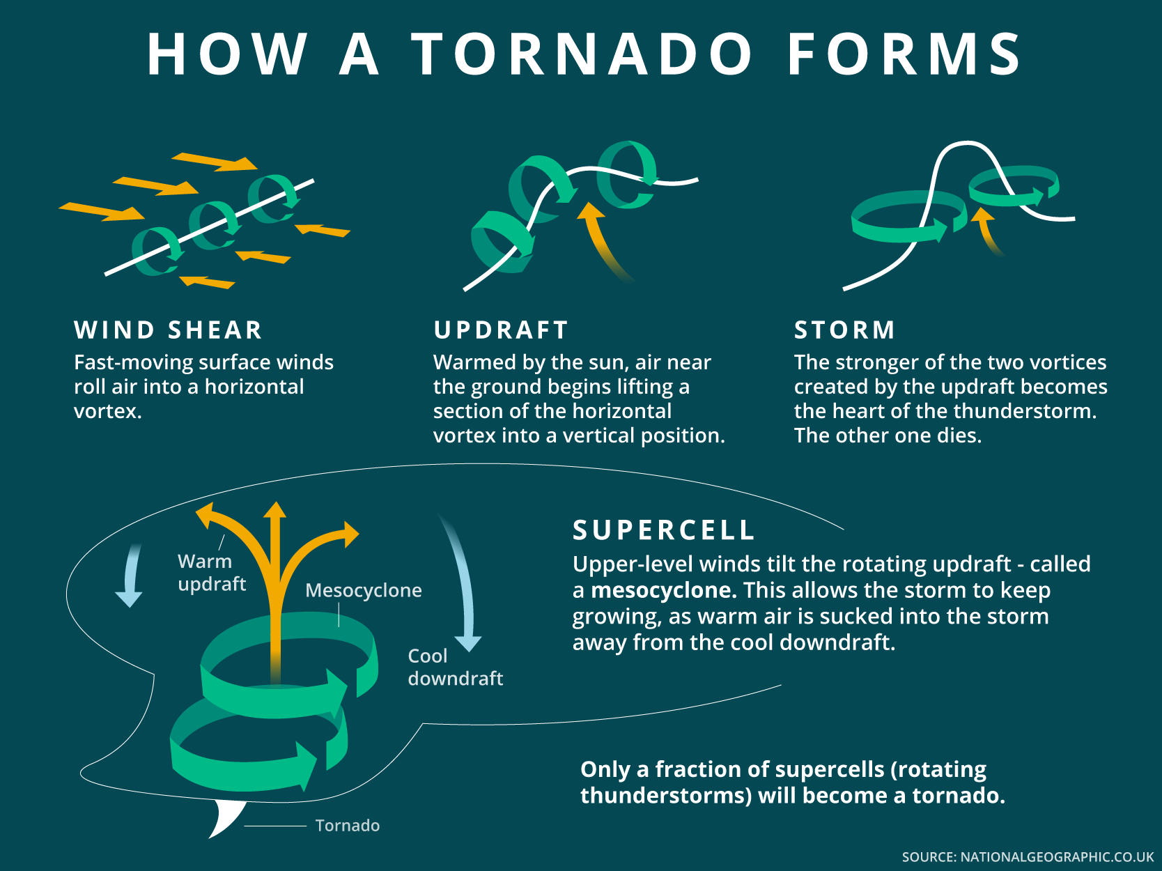 Tornadoes Forming