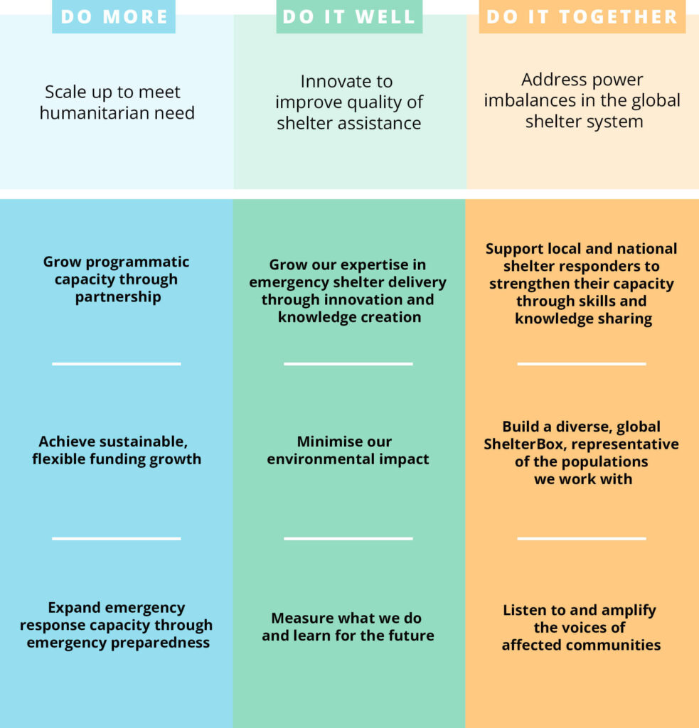 Table of ShelterBox's strategic objectives 2022-27