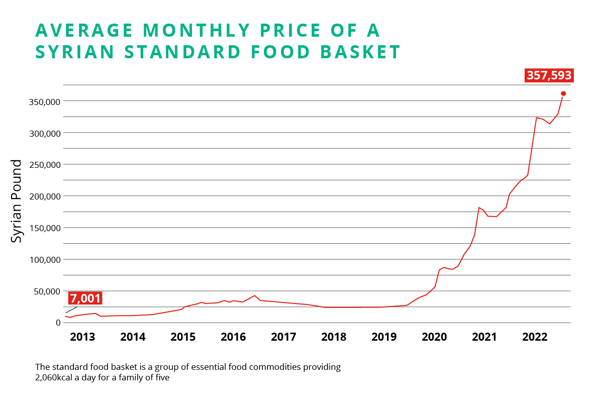 Graph showing rise in monthly price of a Syrian standard food basket since 2013