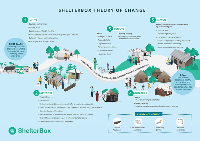 ShelterBox theory of change diagram