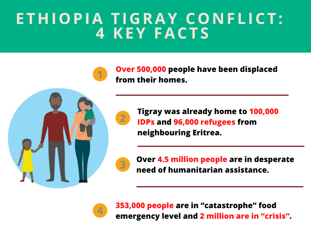 Graphic with stats on the Tigray conflict. They read: Ethiopia Tigray conflict. 4 key stats - 1. Over 500,000 people have been displaced from their homes. 2. Tigray was already home to 100,000 IDPs and 96,000 refugees from neighbouring Eritrea. 3. Over 4.5 million people are in desperate need of humanitarian assistance. 4. 353,000 people are in 