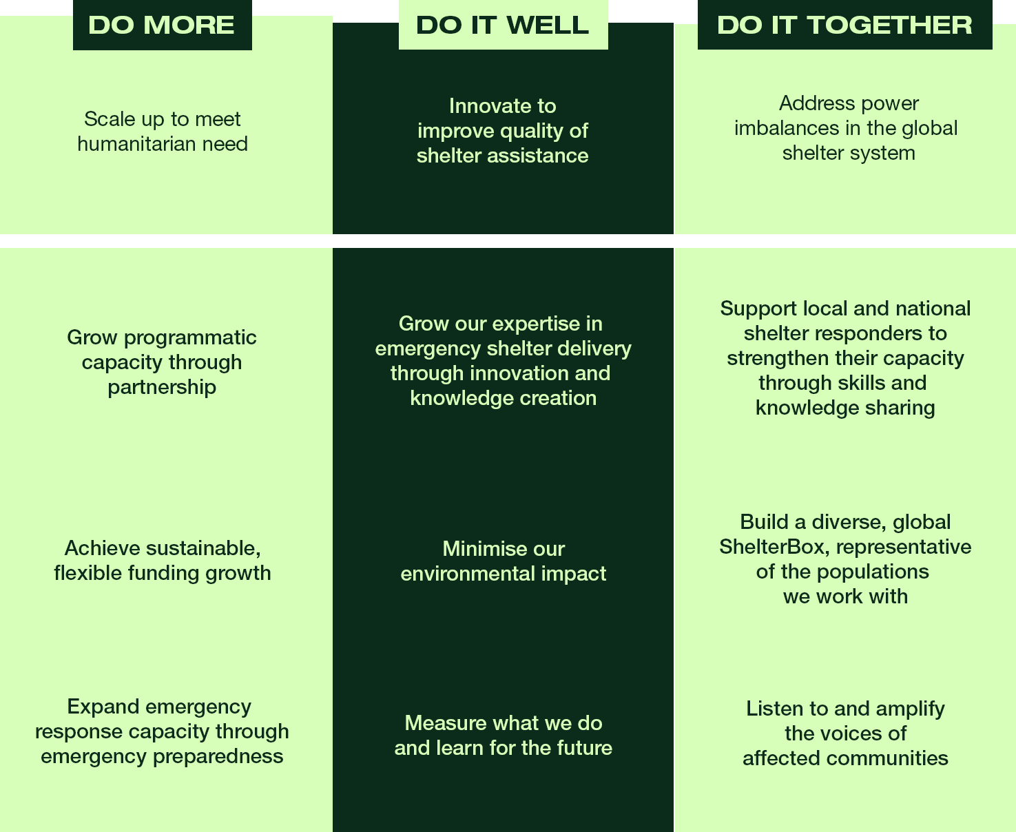 ShelterBox strategic objectives